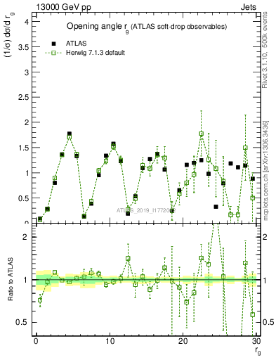 Plot of softdrop.rg in 13000 GeV pp collisions