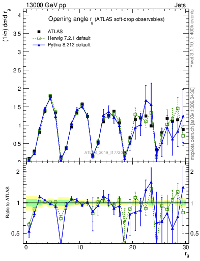 Plot of softdrop.rg in 13000 GeV pp collisions