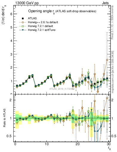 Plot of softdrop.rg in 13000 GeV pp collisions