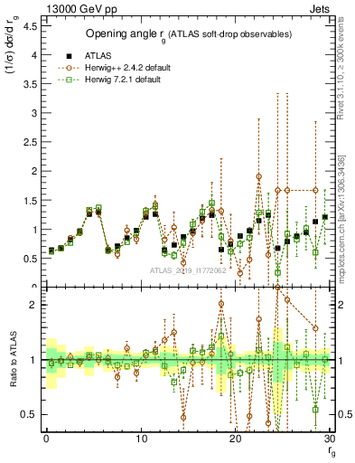 Plot of softdrop.rg in 13000 GeV pp collisions