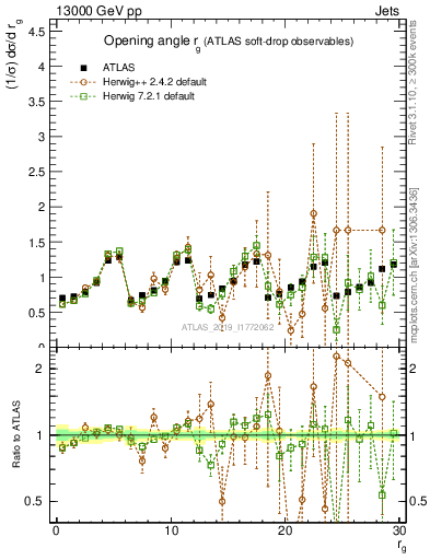 Plot of softdrop.rg in 13000 GeV pp collisions