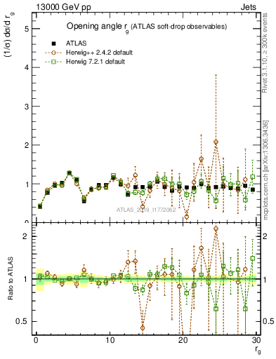 Plot of softdrop.rg in 13000 GeV pp collisions