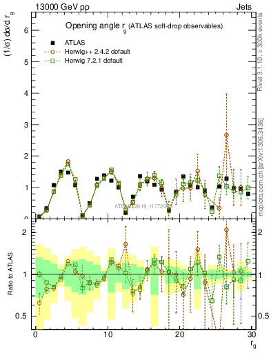 Plot of softdrop.rg in 13000 GeV pp collisions