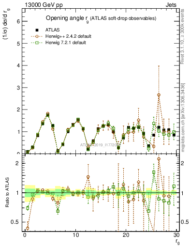 Plot of softdrop.rg in 13000 GeV pp collisions