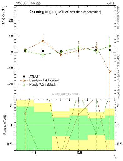 Plot of softdrop.rg in 13000 GeV pp collisions