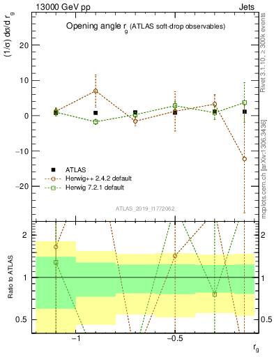 Plot of softdrop.rg in 13000 GeV pp collisions