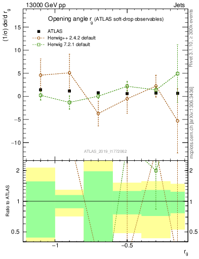Plot of softdrop.rg in 13000 GeV pp collisions