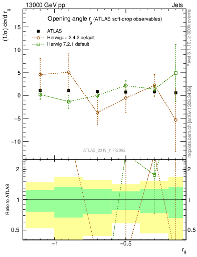 Plot of softdrop.rg in 13000 GeV pp collisions