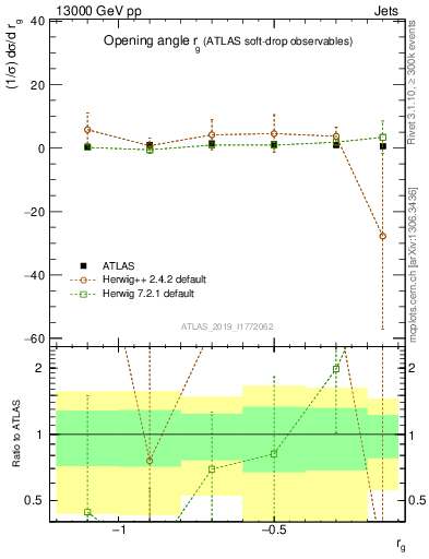 Plot of softdrop.rg in 13000 GeV pp collisions