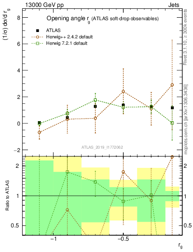 Plot of softdrop.rg in 13000 GeV pp collisions