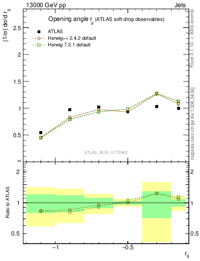Plot of softdrop.rg in 13000 GeV pp collisions