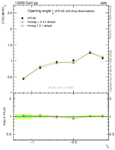 Plot of softdrop.rg in 13000 GeV pp collisions