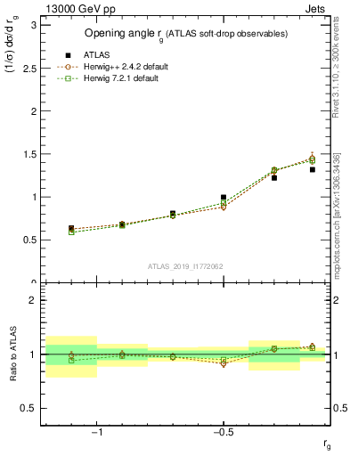 Plot of softdrop.rg in 13000 GeV pp collisions