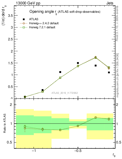 Plot of softdrop.rg in 13000 GeV pp collisions