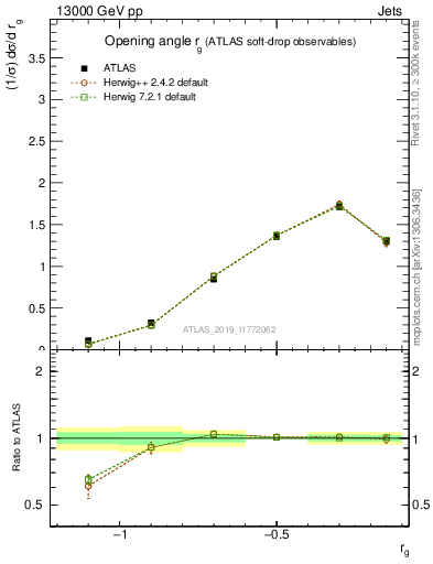 Plot of softdrop.rg in 13000 GeV pp collisions