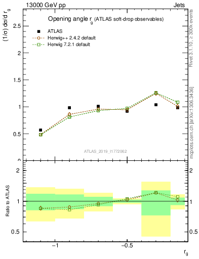 Plot of softdrop.rg in 13000 GeV pp collisions