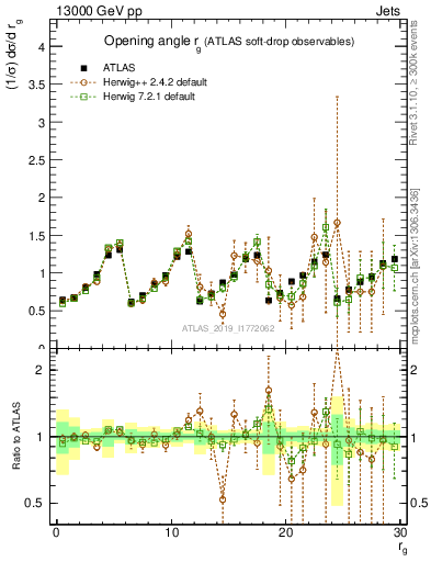 Plot of softdrop.rg in 13000 GeV pp collisions