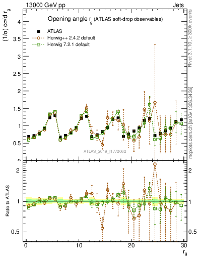 Plot of softdrop.rg in 13000 GeV pp collisions