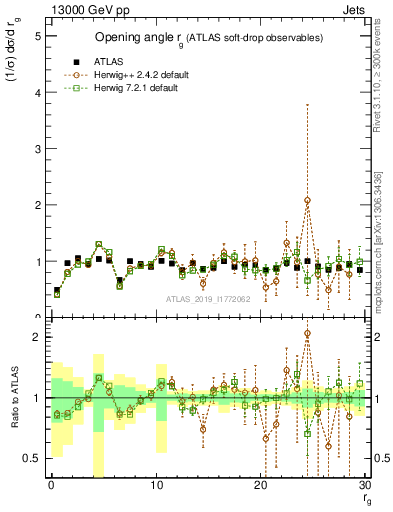 Plot of softdrop.rg in 13000 GeV pp collisions
