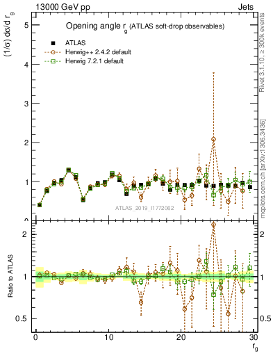 Plot of softdrop.rg in 13000 GeV pp collisions