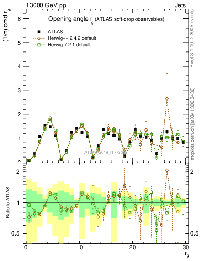 Plot of softdrop.rg in 13000 GeV pp collisions