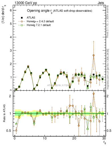 Plot of softdrop.rg in 13000 GeV pp collisions