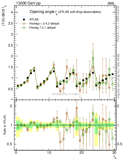 Plot of softdrop.rg in 13000 GeV pp collisions
