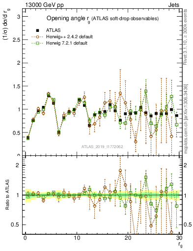 Plot of softdrop.rg in 13000 GeV pp collisions