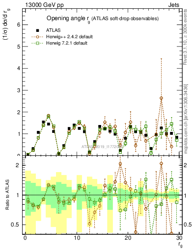 Plot of softdrop.rg in 13000 GeV pp collisions