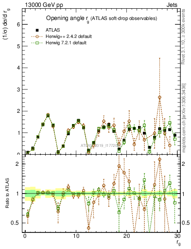 Plot of softdrop.rg in 13000 GeV pp collisions