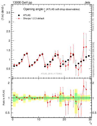 Plot of softdrop.rg in 13000 GeV pp collisions