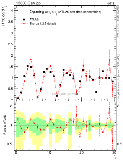 Plot of softdrop.rg in 13000 GeV pp collisions