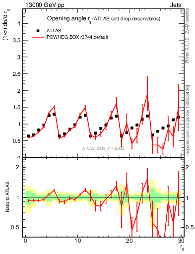 Plot of softdrop.rg in 13000 GeV pp collisions