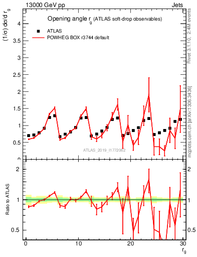 Plot of softdrop.rg in 13000 GeV pp collisions
