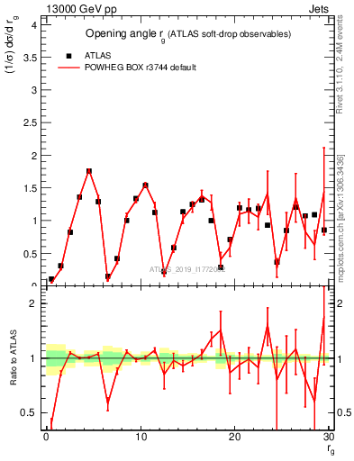 Plot of softdrop.rg in 13000 GeV pp collisions