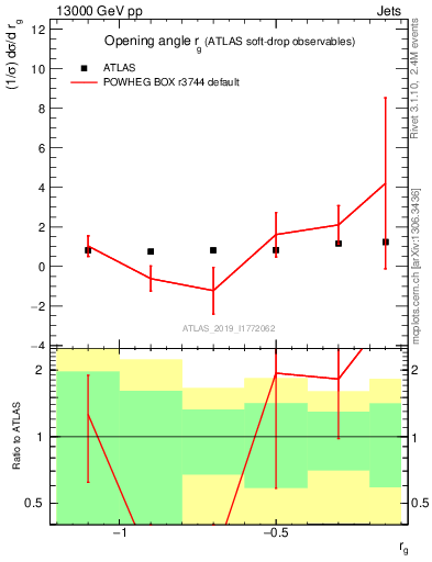 Plot of softdrop.rg in 13000 GeV pp collisions