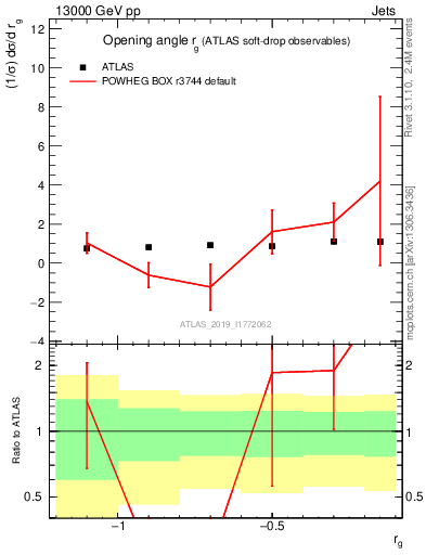 Plot of softdrop.rg in 13000 GeV pp collisions