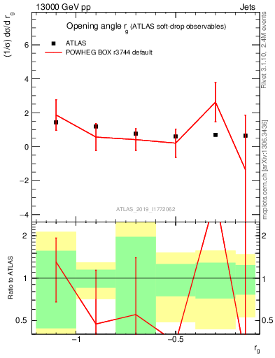 Plot of softdrop.rg in 13000 GeV pp collisions