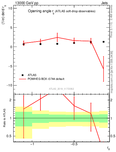 Plot of softdrop.rg in 13000 GeV pp collisions