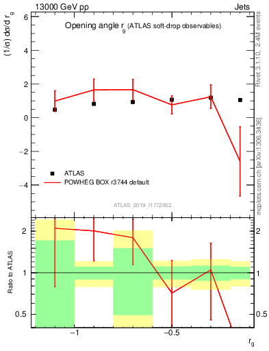 Plot of softdrop.rg in 13000 GeV pp collisions