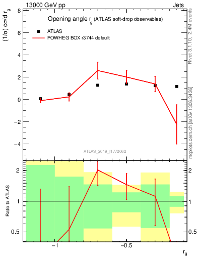 Plot of softdrop.rg in 13000 GeV pp collisions