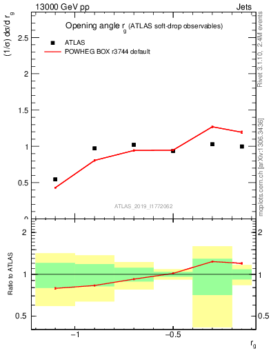 Plot of softdrop.rg in 13000 GeV pp collisions
