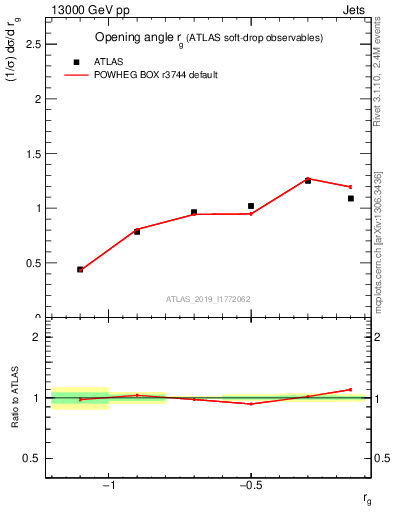 Plot of softdrop.rg in 13000 GeV pp collisions