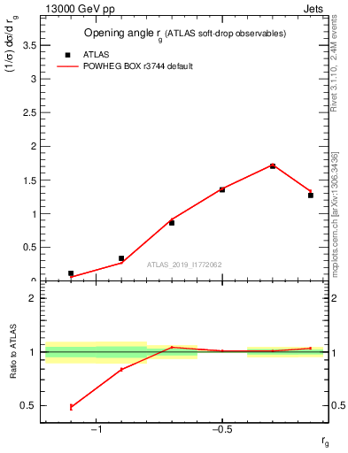 Plot of softdrop.rg in 13000 GeV pp collisions