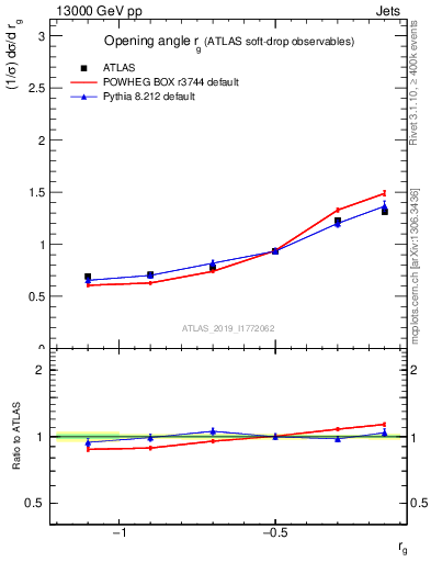 Plot of softdrop.rg in 13000 GeV pp collisions