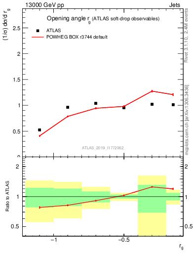 Plot of softdrop.rg in 13000 GeV pp collisions