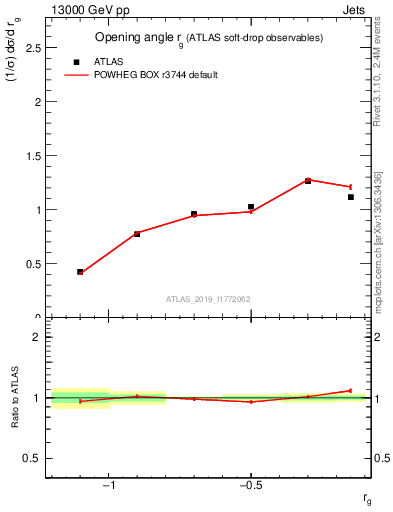 Plot of softdrop.rg in 13000 GeV pp collisions