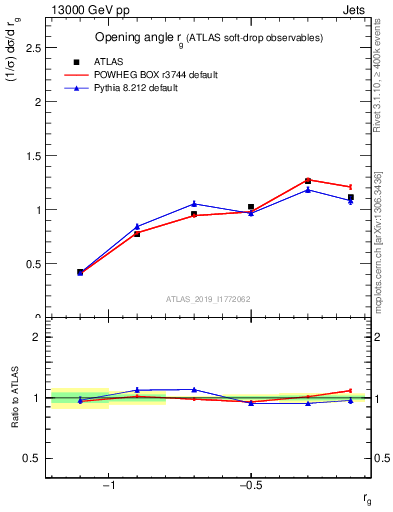 Plot of softdrop.rg in 13000 GeV pp collisions