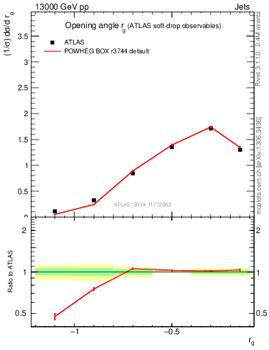 Plot of softdrop.rg in 13000 GeV pp collisions