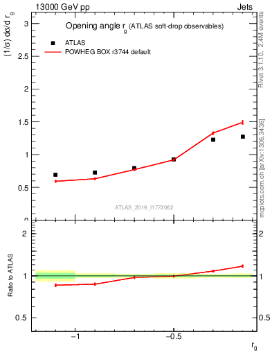 Plot of softdrop.rg in 13000 GeV pp collisions